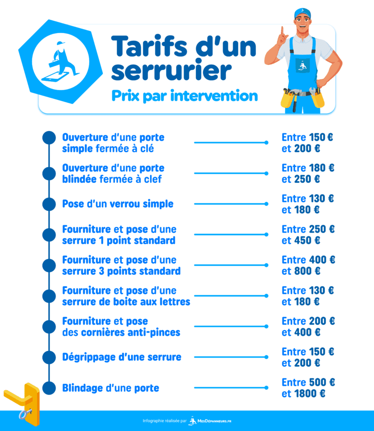 Prix serrurier